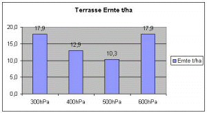 Tabelle ErtragTerrasse