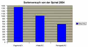 Spinat Ertraege