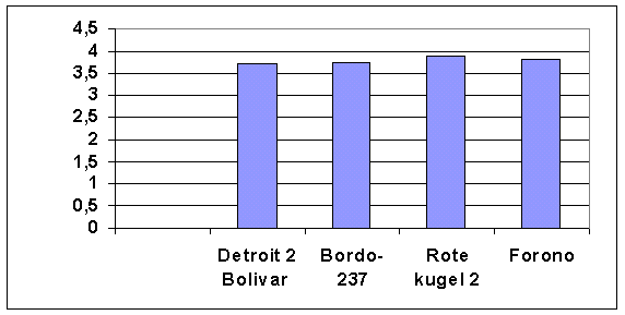 Ertraege Sorten