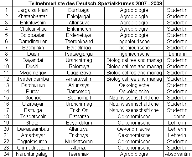 Teilnehmerliste