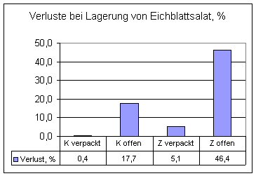 Eichbl Relativ