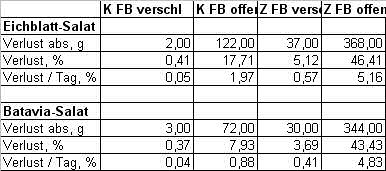 Tabelle Verluste