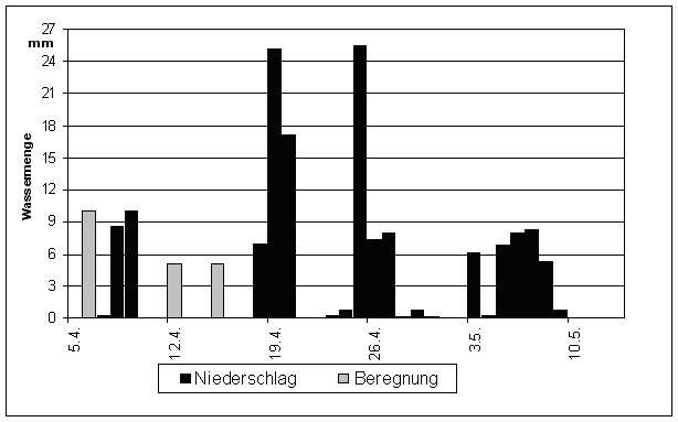 Niederschlaege