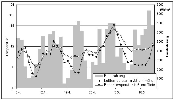 Temperatur Einstrahlung