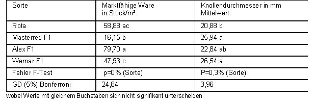 Marktfaehig und Durchmesser