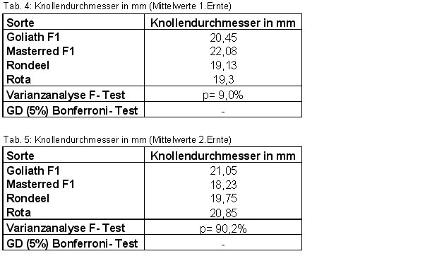 Knollendurchmesser