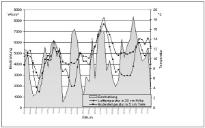 Einstrahlung und Temperaturen