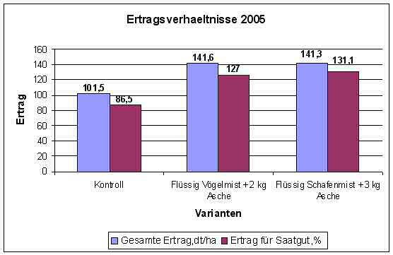 Ertrage Darst