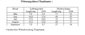 Witterungsdaten