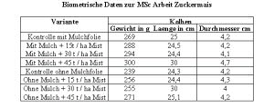 Biometrische Daten