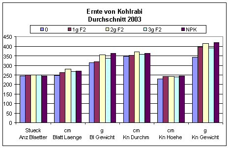 Ertragstabelle