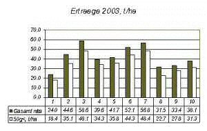 Karto Ertraege Bornuur 2003