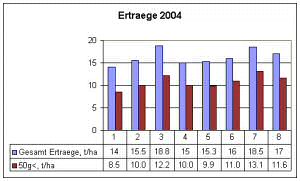 Karto Bornuur Ertraege 2004