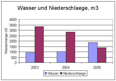 Wassermenge Darst