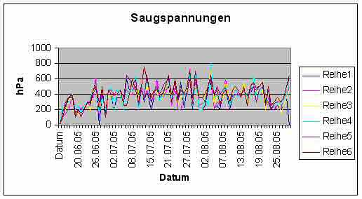 Saugspannungsverlauf