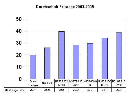 Ertraege Darst