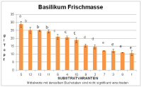 Basi Frischgewicht
