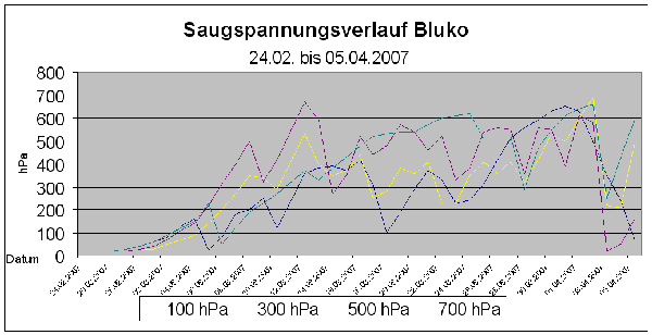 verlauf