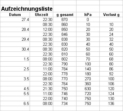 Erfasste Daten