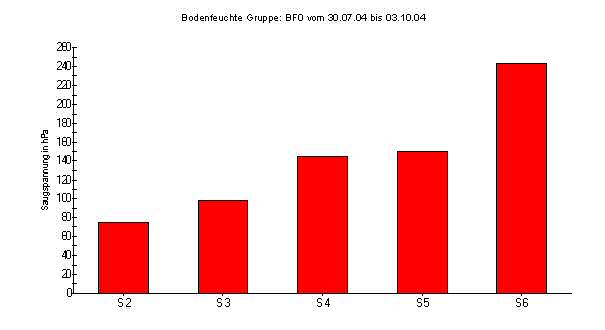 Durchschnitt hPa