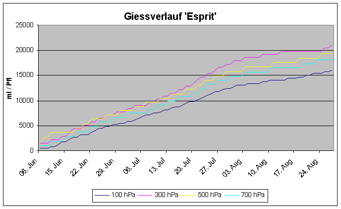 Esprit Verlauf ab 2006 06 03