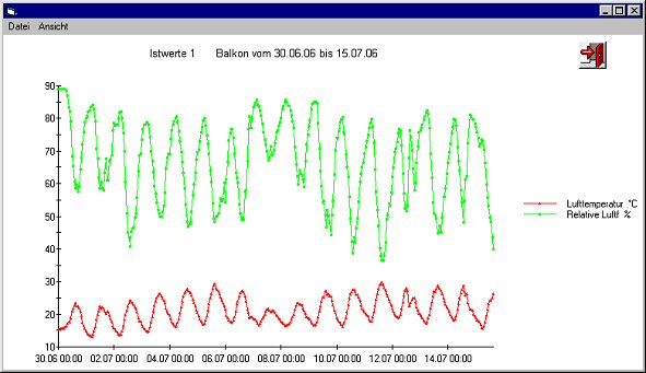 Verlauf Temp Rel Feuchte