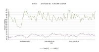 Temperatur und Rel LF