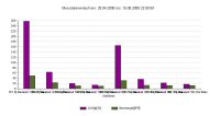 Menge und Häufigkeit