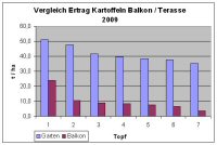 Ergebnisse 2010