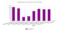 Gießmenge