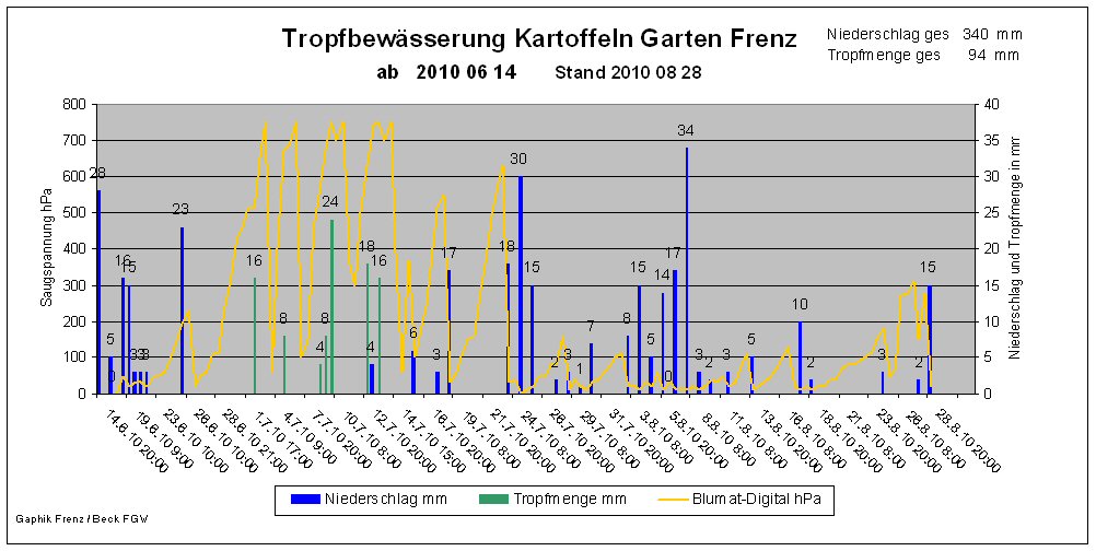 Kartoffeln pflanzen abstand und tiefe