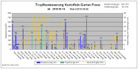 hPa mm Regen Tropf