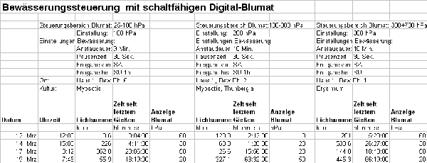 Steueerwerte